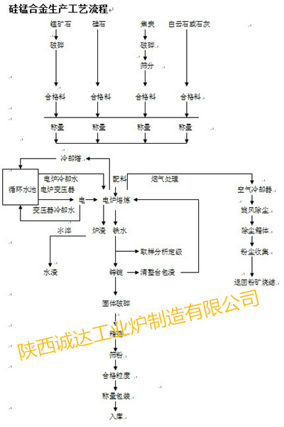 硅锰工艺流程图_副本 硅锰工艺流程图_副本
